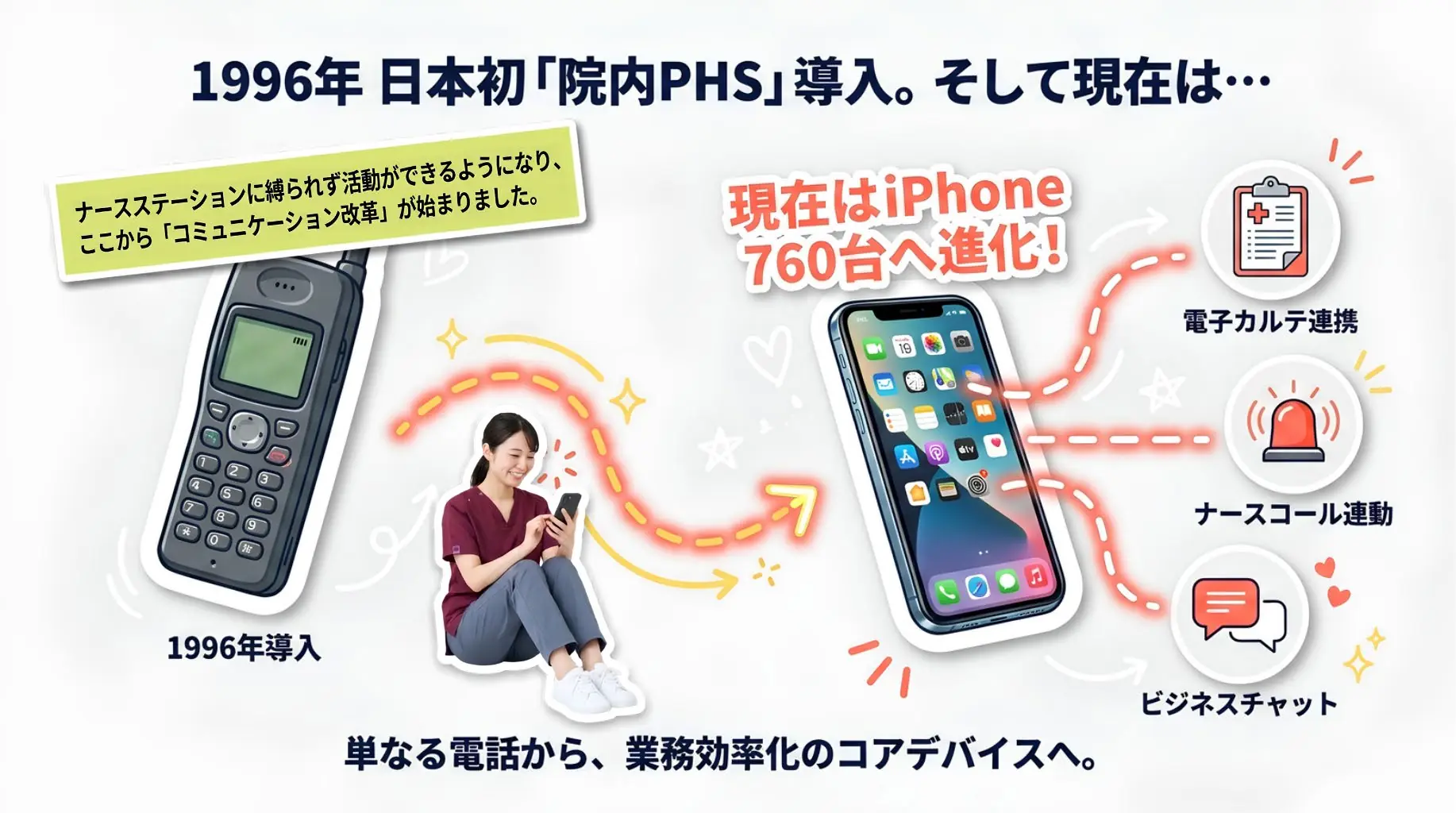 1996年、日本初の院内PHSを導入。ナースステーションに縛られず活動できるようになり、コミュニケーション改革が始まりました。現在はiPhone760台へ進化し、電子カルテ連携・ナースコール連動・ビジネスチャットの核となっています。