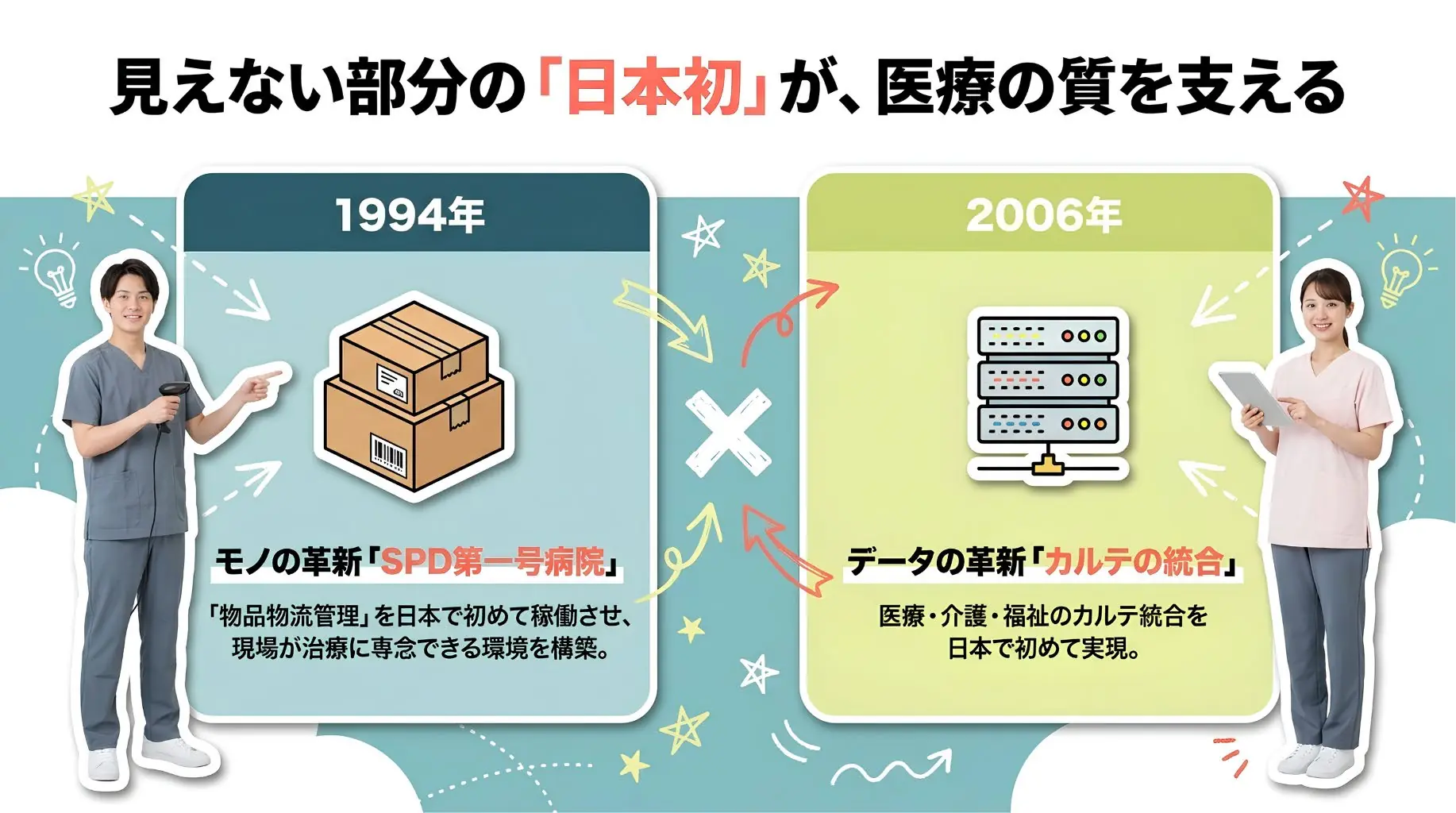 見えない部分の「日本初」が医療の質を支える。1994年、物品物流管理SPDを日本で初めて稼働させたSPD第一号病院。2006年、医療・介護・福祉のカルテ統合を日本で初めて実現。