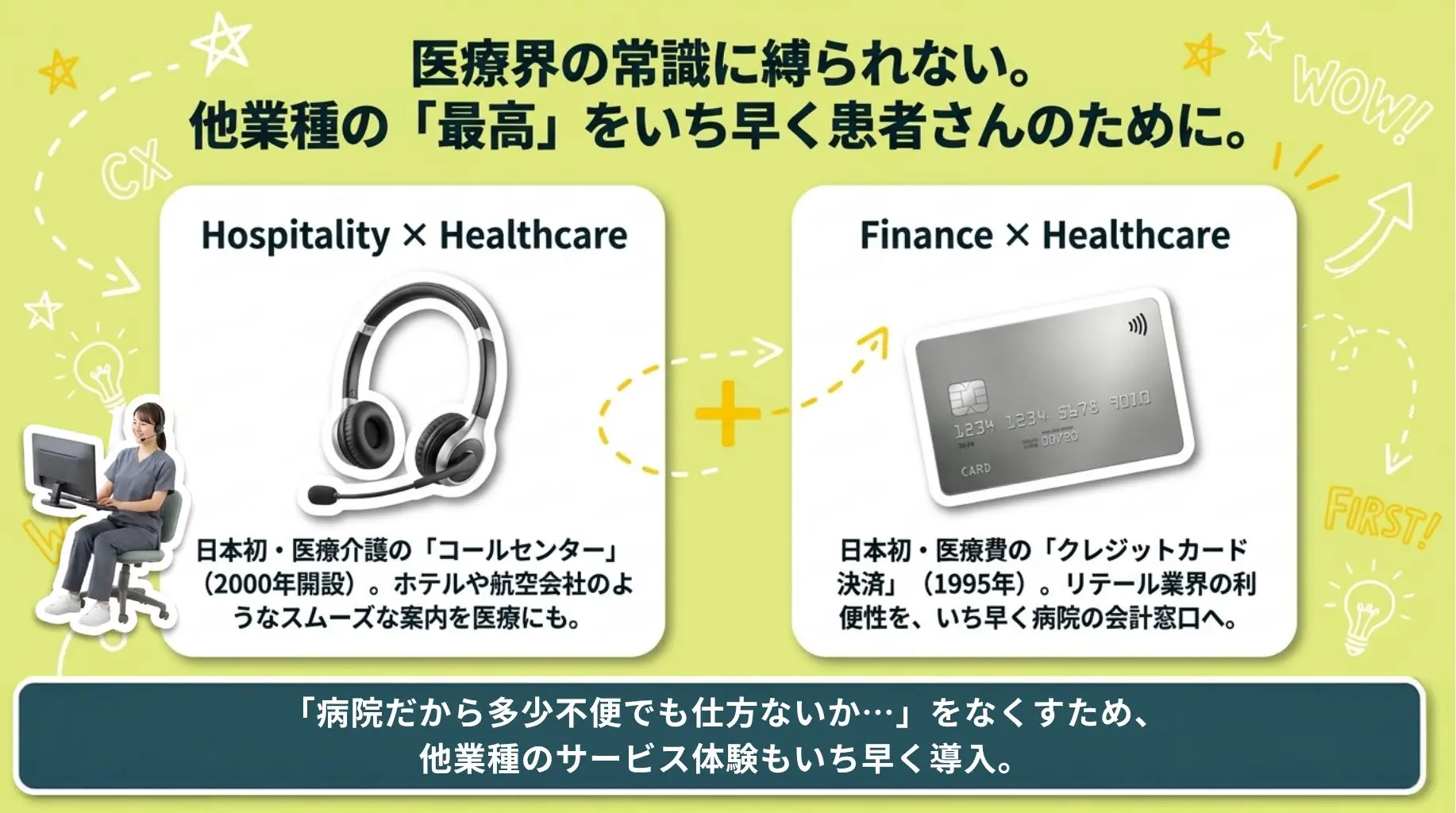 医療界の常識に縛られず、他業種の最高をいち早く患者さんのために。日本初・医療介護のコールセンター（2000年開設）と、日本初・医療費のクレジットカード決済（1995年）を導入しました。