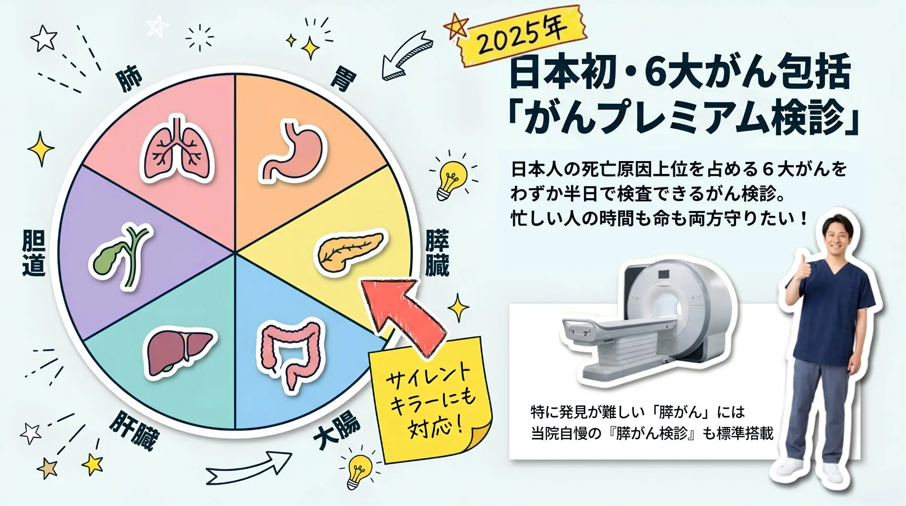 2025年、日本初の6大がん包括「がんプレミアム検診」を開始。肺・胃・膵臓・大腸・肝臓・胆道の6大がんをわずか半日で検査でき、発見が難しい膵がん検診も標準搭載しています。