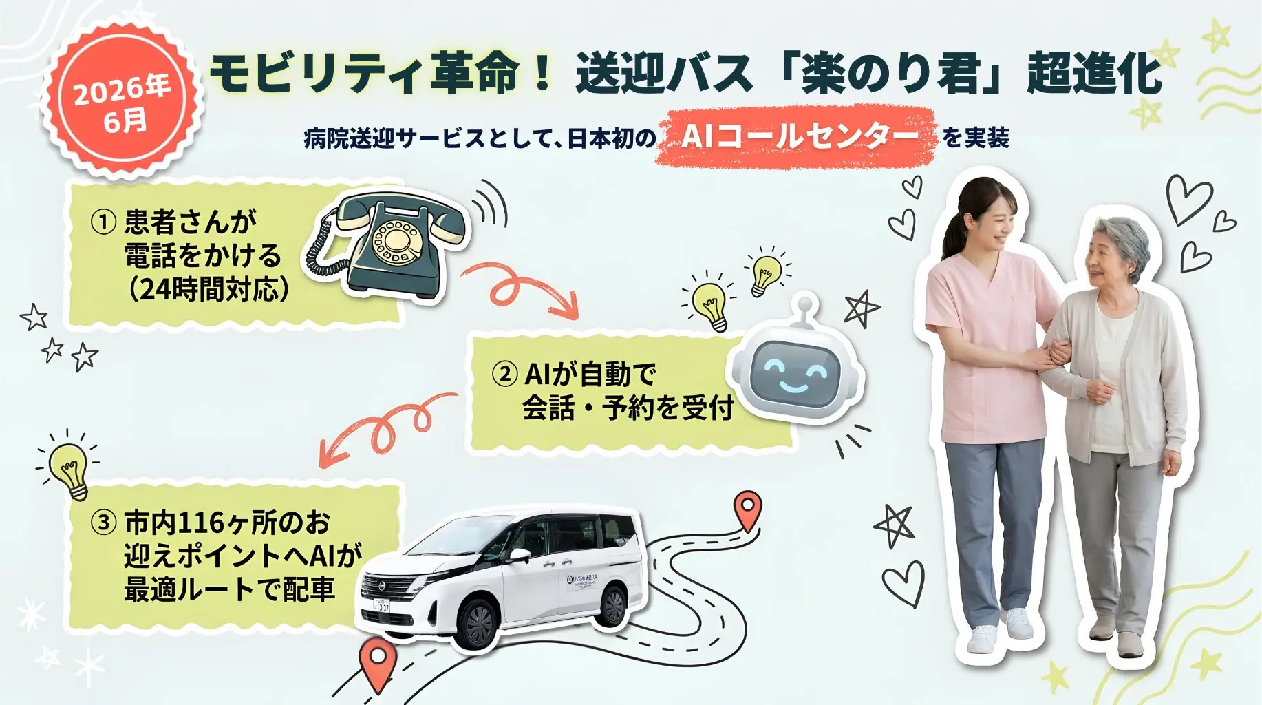 2026年6月、送迎バス「楽のり君」が超進化。病院送迎サービスとして日本初のAIコールセンターを実装し、24時間の電話受付からAIによる自動応答・予約、市内116ヶ所のお迎えポイントへの最適ルート配車までを実現しました。